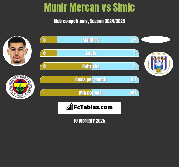 Munir Mercan vs Simic h2h player stats