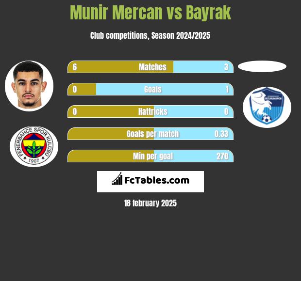 Munir Mercan vs Bayrak h2h player stats