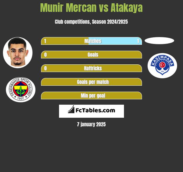 Munir Mercan vs Atakaya h2h player stats