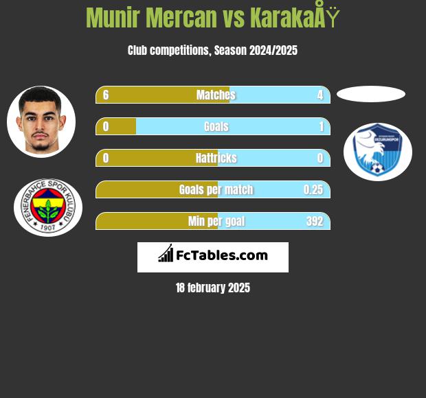 Munir Mercan vs KarakaÅŸ h2h player stats