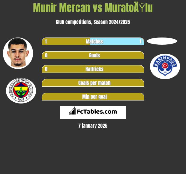 Munir Mercan vs MuratoÄŸlu h2h player stats