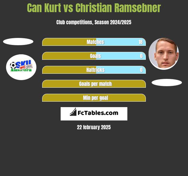 Can Kurt vs Christian Ramsebner h2h player stats