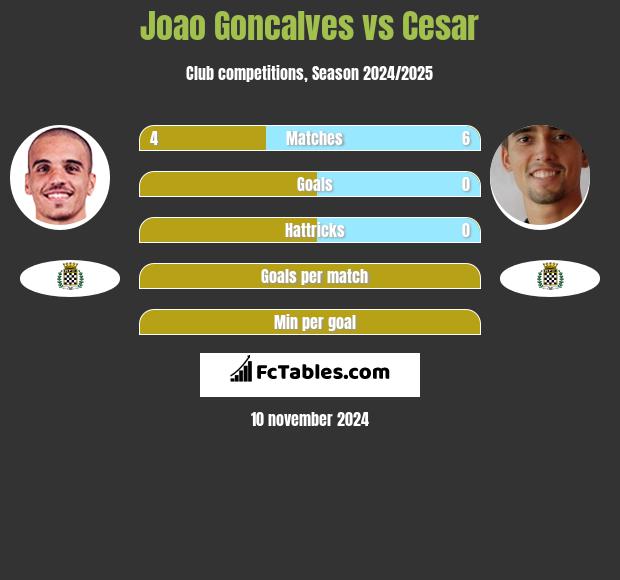 Joao Goncalves vs Cesar h2h player stats