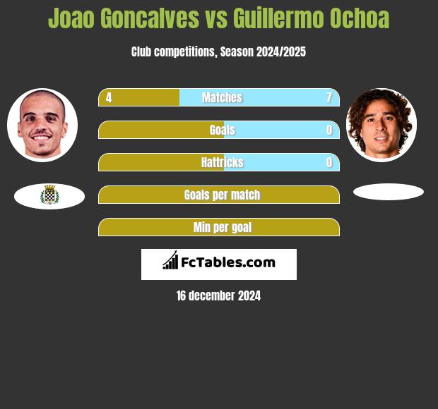 Joao Goncalves vs Guillermo Ochoa h2h player stats