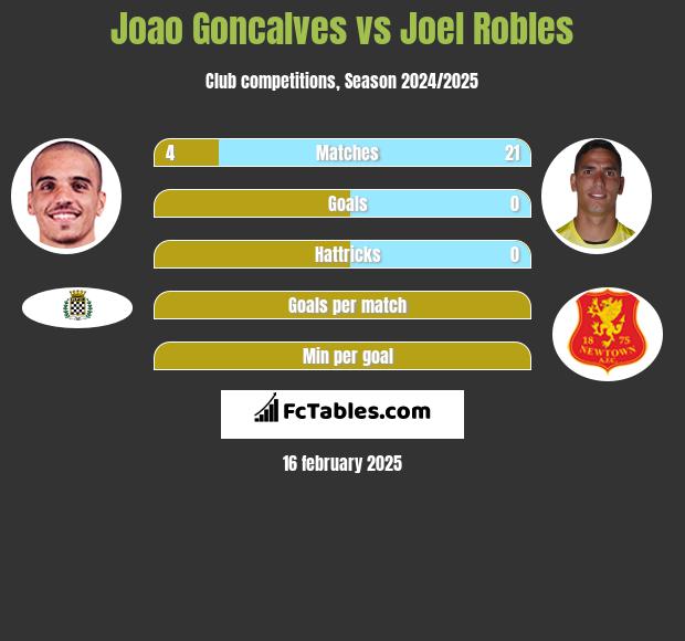 Joao Goncalves vs Joel Robles h2h player stats