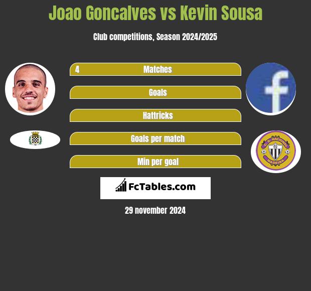 Joao Goncalves vs Kevin Sousa h2h player stats