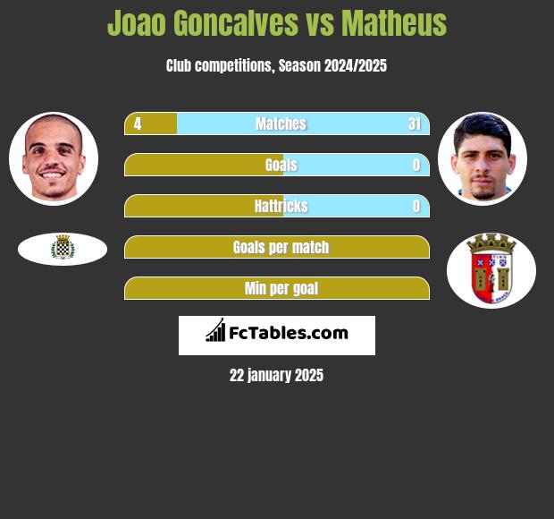 Joao Goncalves vs Matheus h2h player stats