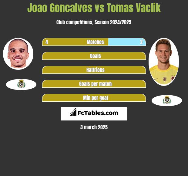 Joao Goncalves vs Tomas Vaclik h2h player stats