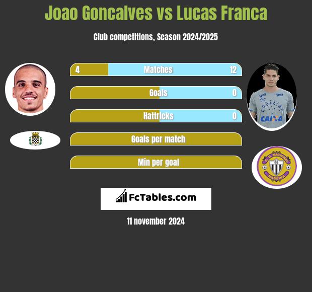 Joao Goncalves vs Lucas Franca h2h player stats