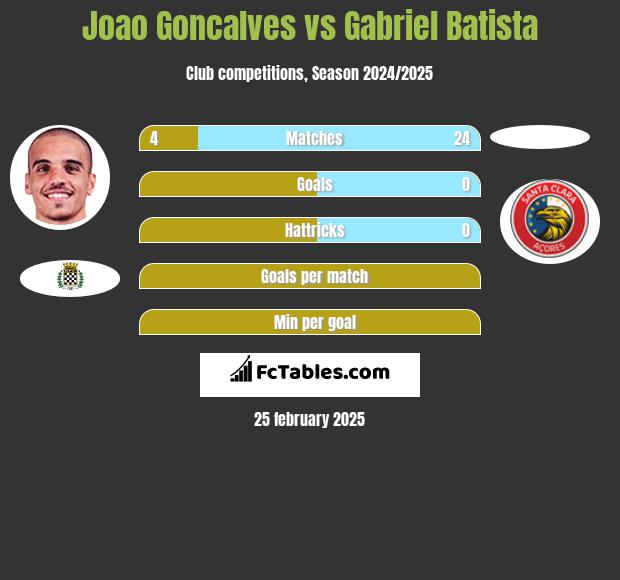 Joao Goncalves vs Gabriel Batista h2h player stats