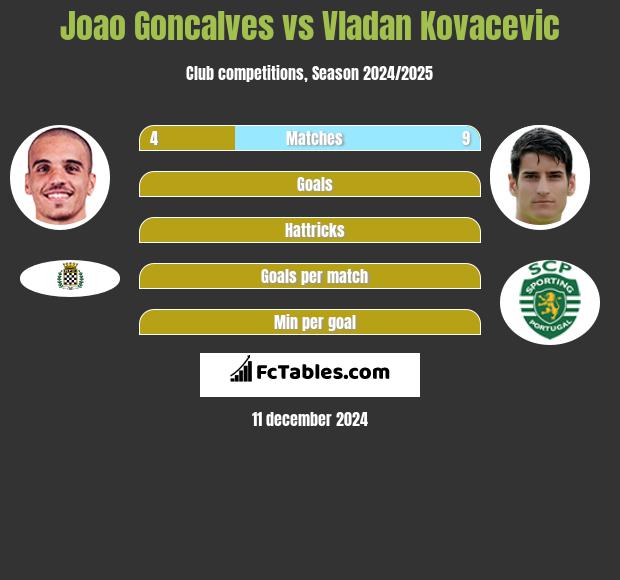 Joao Goncalves vs Vladan Kovacevic h2h player stats