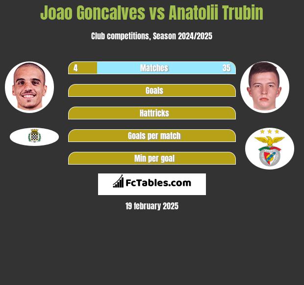 Joao Goncalves vs Anatolii Trubin h2h player stats