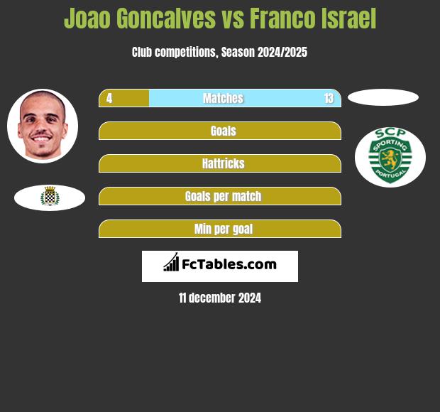 Joao Goncalves vs Franco Israel h2h player stats