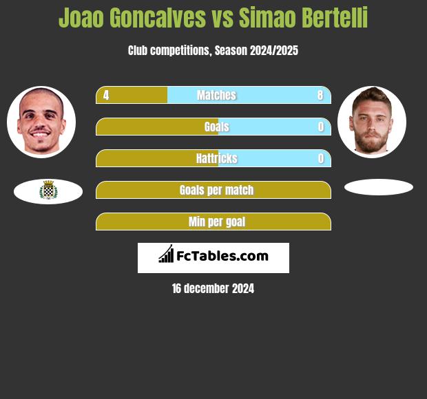 Joao Goncalves vs Simao Bertelli h2h player stats