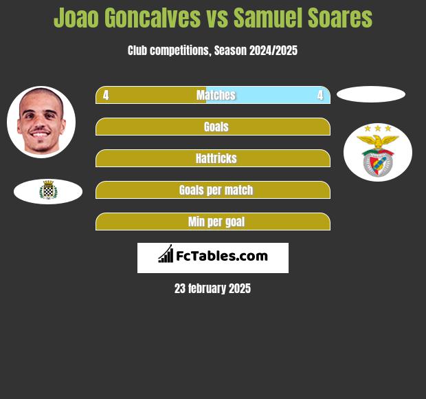 Joao Goncalves vs Samuel Soares h2h player stats