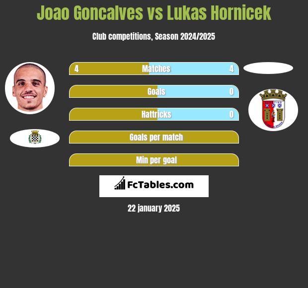 Joao Goncalves vs Lukas Hornicek h2h player stats