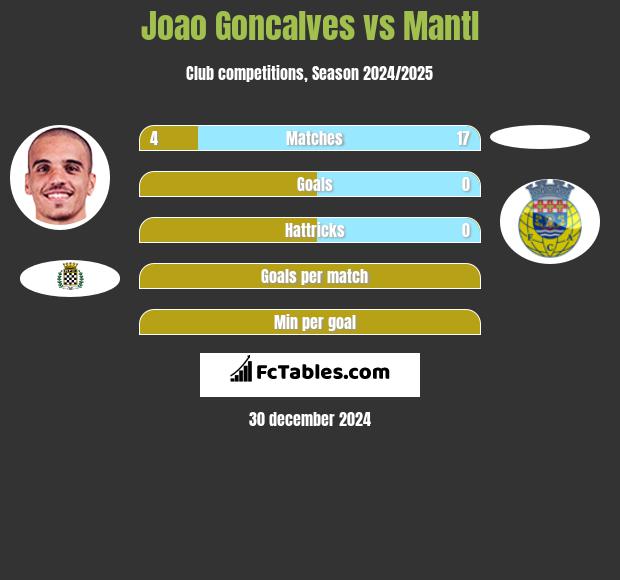 Joao Goncalves vs Mantl h2h player stats