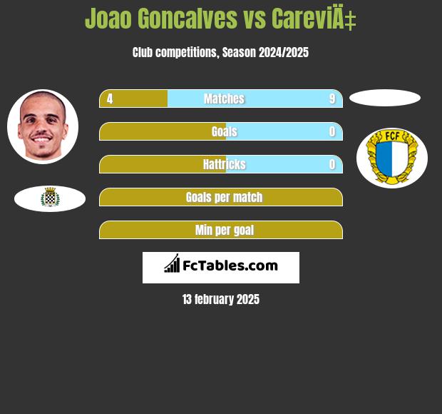 Joao Goncalves vs CareviÄ‡ h2h player stats