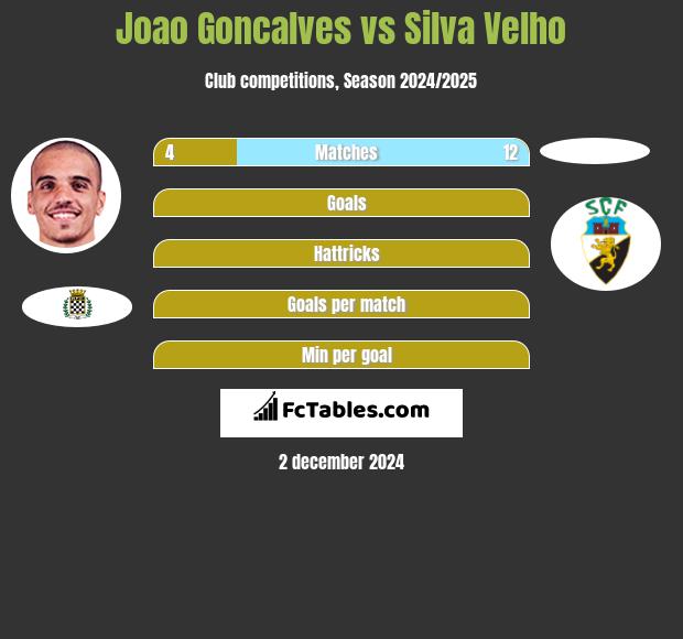 Joao Goncalves vs Silva Velho h2h player stats