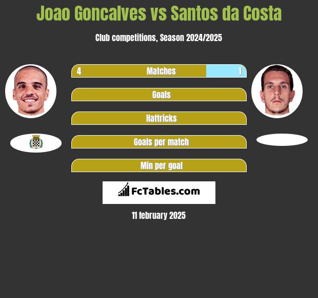 Joao Goncalves vs Santos da Costa h2h player stats