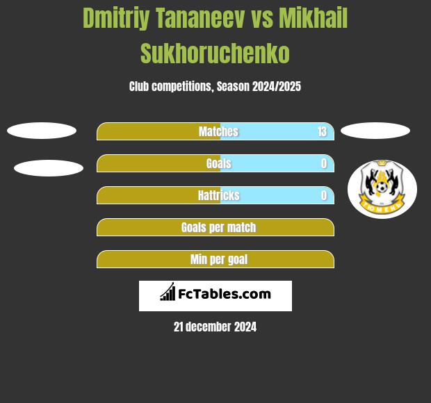 Dmitriy Tananeev vs Mikhail Sukhoruchenko h2h player stats