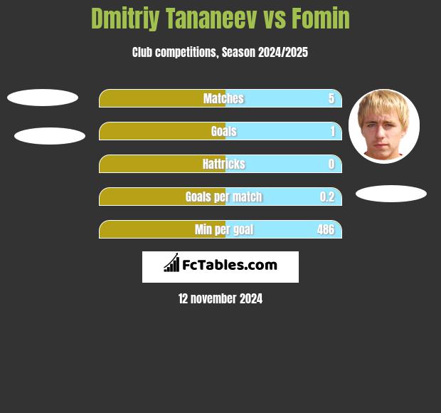 Dmitriy Tananeev vs Fomin h2h player stats