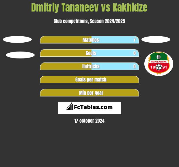 Dmitriy Tananeev vs Kakhidze h2h player stats