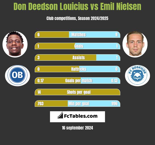 Don Deedson Louicius vs Emil Nielsen h2h player stats