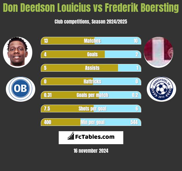 Don Deedson Louicius vs Frederik Boersting h2h player stats