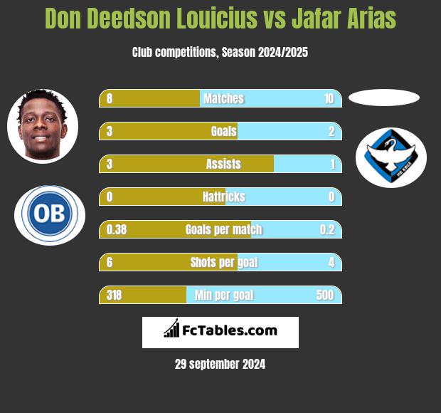 Don Deedson Louicius vs Jafar Arias h2h player stats