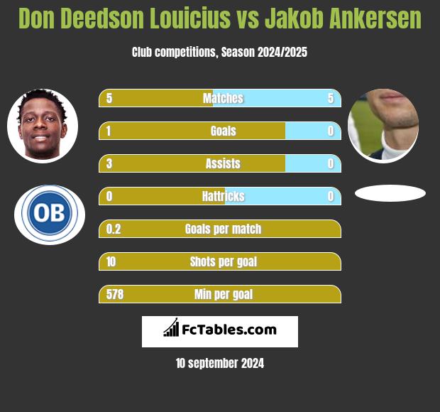 Don Deedson Louicius vs Jakob Ankersen h2h player stats