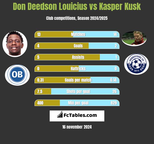 Don Deedson Louicius vs Kasper Kusk h2h player stats