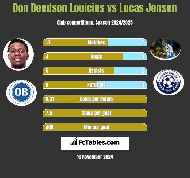 Don Deedson Louicius vs Lucas Jensen h2h player stats