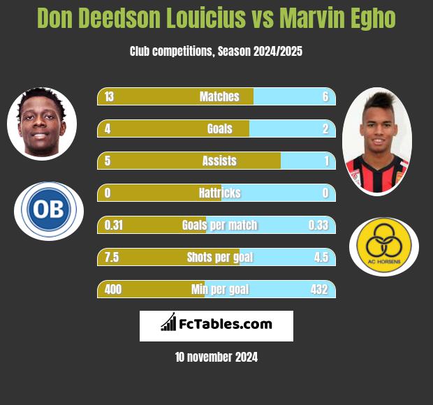 Don Deedson Louicius vs Marvin Egho h2h player stats