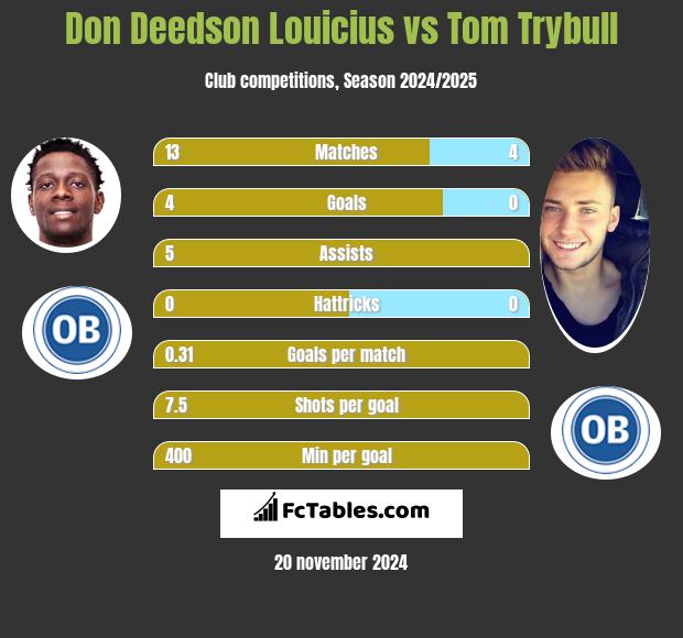 Don Deedson Louicius vs Tom Trybull h2h player stats