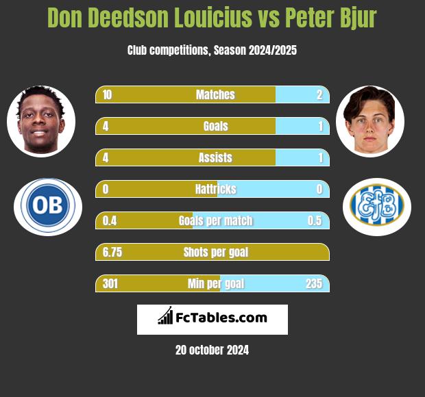 Don Deedson Louicius vs Peter Bjur h2h player stats