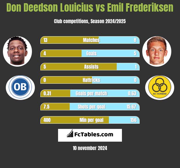 Don Deedson Louicius vs Emil Frederiksen h2h player stats