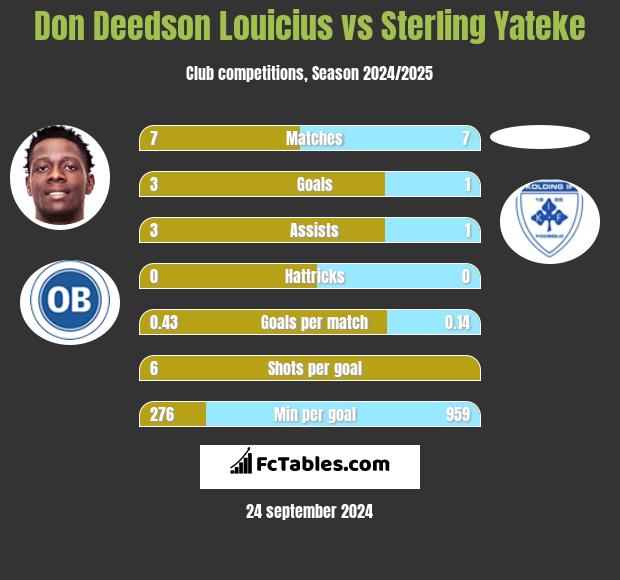 Don Deedson Louicius vs Sterling Yateke h2h player stats