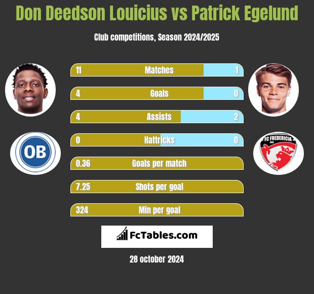 Don Deedson Louicius vs Patrick Egelund h2h player stats