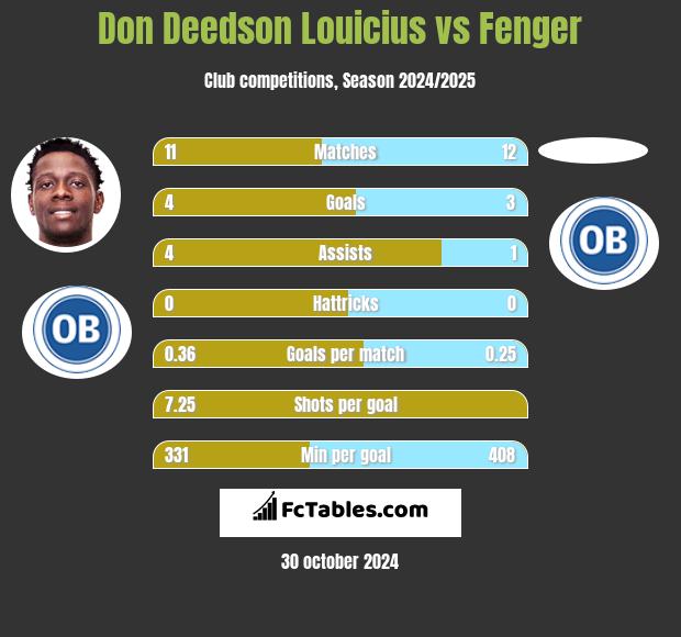 Don Deedson Louicius vs Fenger h2h player stats