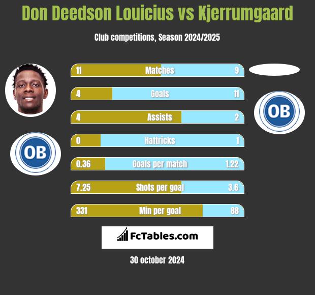 Don Deedson Louicius vs Kjerrumgaard h2h player stats