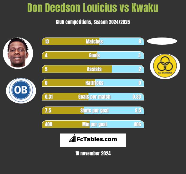 Don Deedson Louicius vs Kwaku h2h player stats