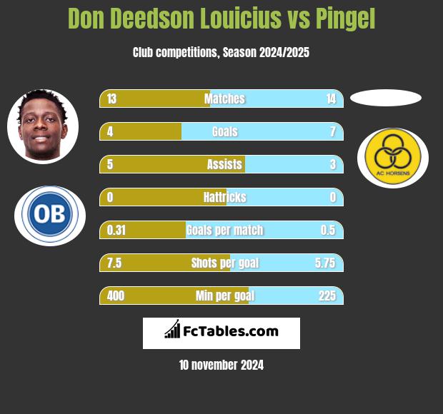 Don Deedson Louicius vs Pingel h2h player stats