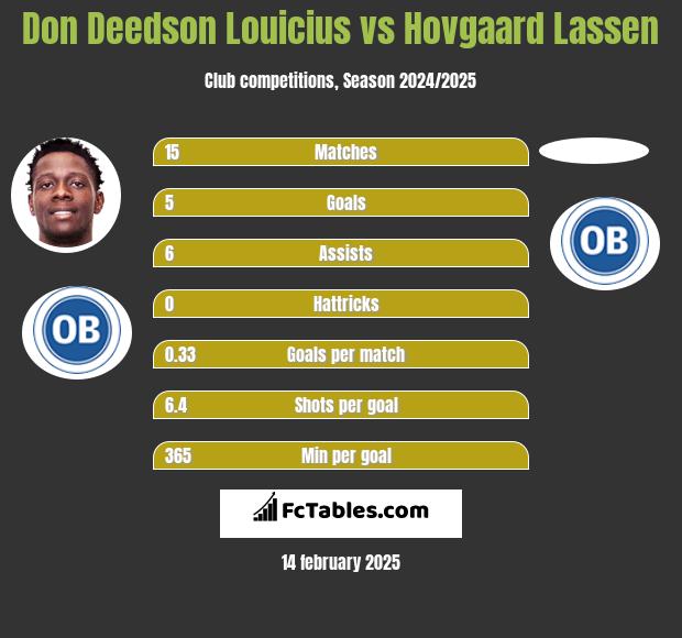 Don Deedson Louicius vs Hovgaard Lassen h2h player stats