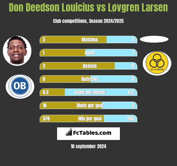 Don Deedson Louicius vs Løvgren Larsen h2h player stats