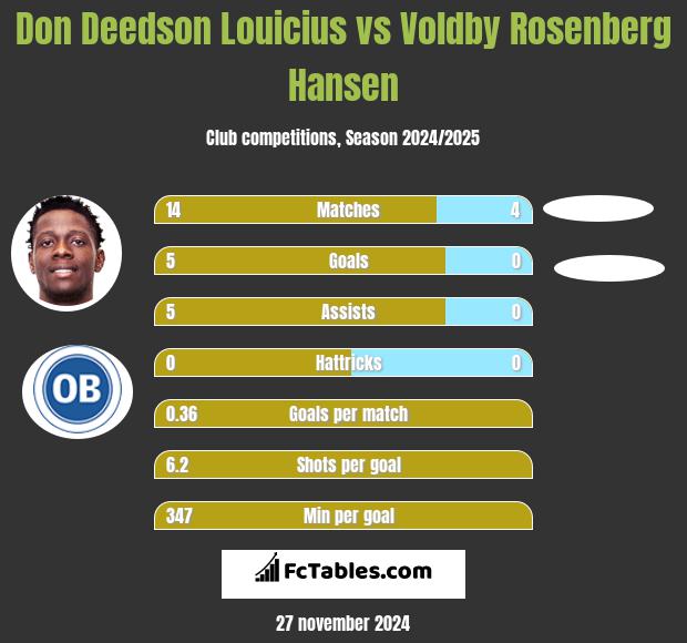 Don Deedson Louicius vs Voldby Rosenberg Hansen h2h player stats