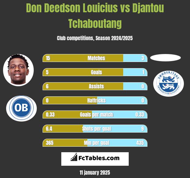 Don Deedson Louicius vs Djantou Tchaboutang h2h player stats