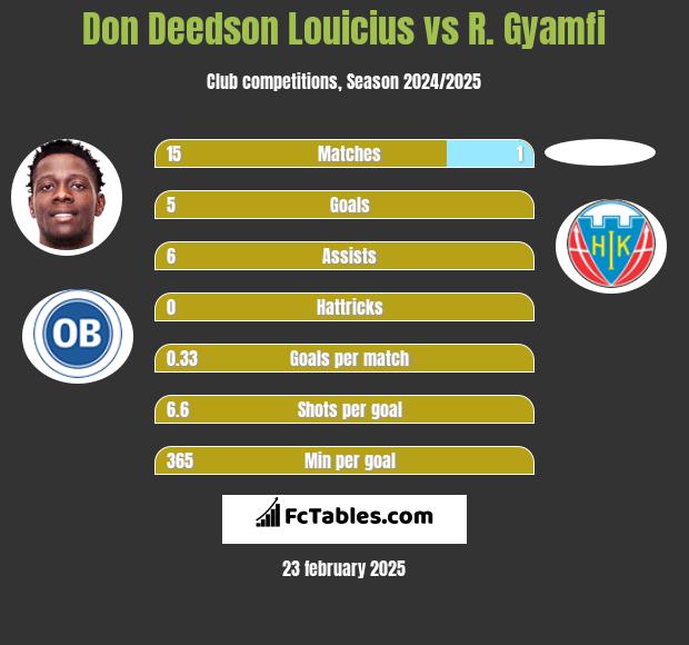 Don Deedson Louicius vs R. Gyamfi h2h player stats