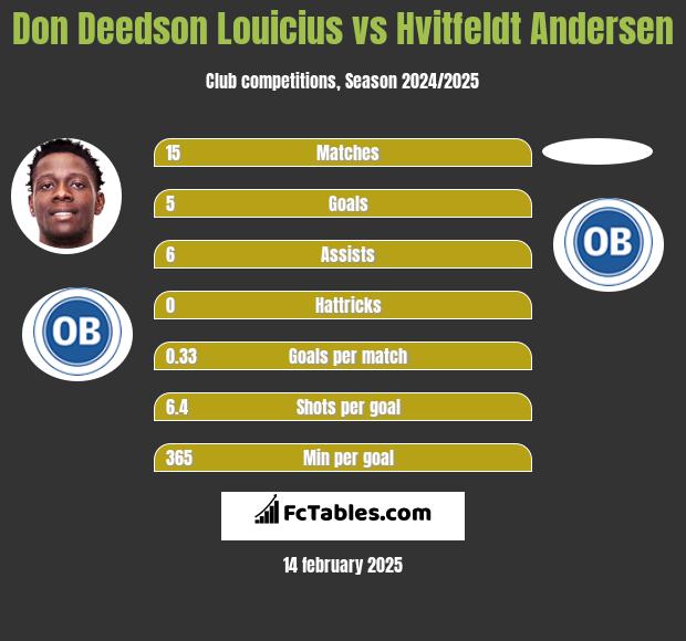 Don Deedson Louicius vs Hvitfeldt Andersen h2h player stats