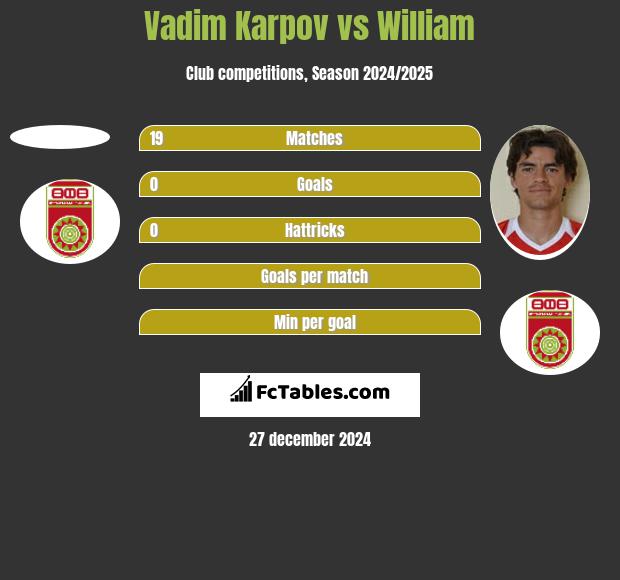 Vadim Karpov vs William h2h player stats